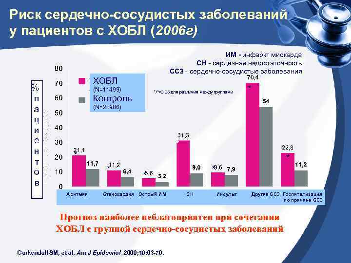 Риск сердечно-сосудистых заболеваний у пациентов с ХОБЛ (2006 г) ИМ - инфаркт миокарда СН