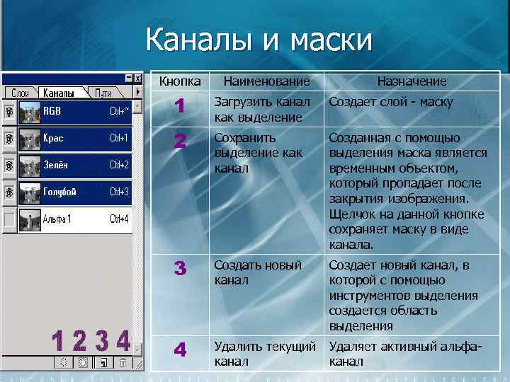 Каналы и маски Кнопка Наименование Назначение 1 Загрузить канал как выделение Создает слой -