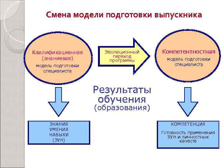 Смена модели. Компетентностная модель выпускника. Компетентностная модель выпускника вуза. Модель подготовки специалиста. Модель подготовкиспециали.