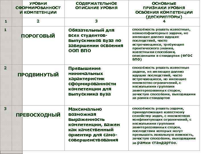  УРОВНИ СФОРМИРОВАННОСТ И КОМПЕТЕНЦИИ СОДЕРЖАТЕЛЬНОЕ ОПИСАНИЕ УРОВНЯ 1 2 3 1 ПОРОГОВЫЙ 2