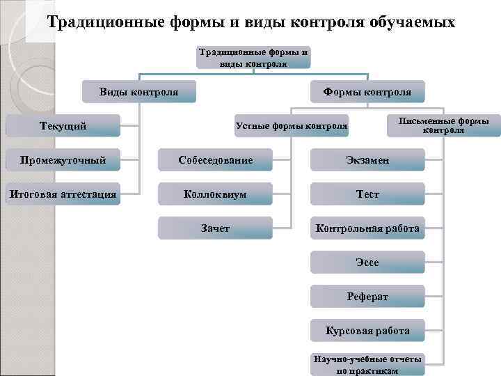 Традиционные формы и виды контроля обучаемых Традиционные формы и виды контроля Виды контроля Формы