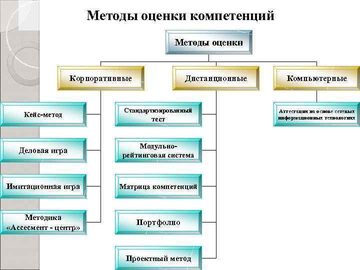 Методы оценки компетенций Методы оценки Корпоративные Кейс-метод Дистанционные Стандартизированный тест Деловая игра Модульнорейтинговая система