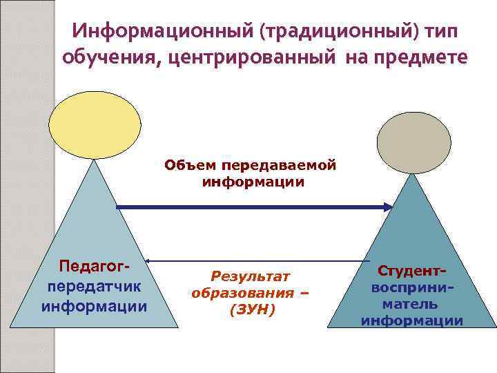 Информационный (традиционный) тип обучения, центрированный на предмете Объем передаваемой информации Педагогпередатчик информации Результат образования