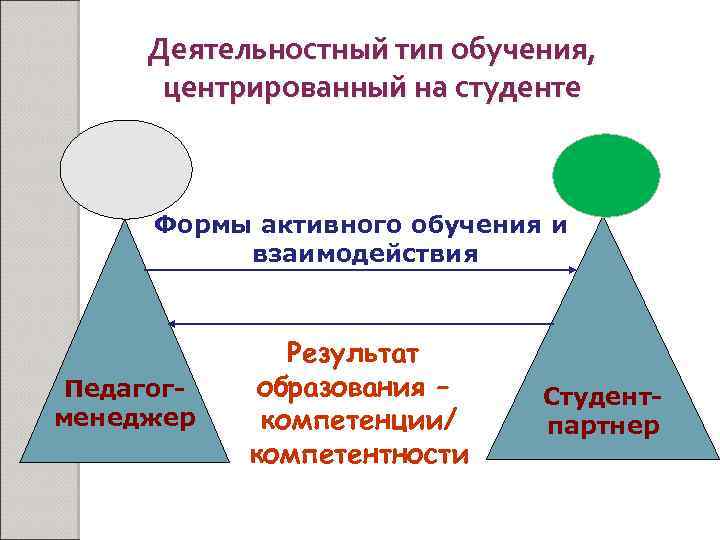 Деятельностный тип обучения, центрированный на студенте Формы активного обучения и взаимодействия Педагогменеджер Результат образования