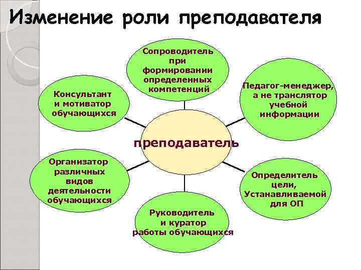 Изменить роль. Компетенции педагога организатора. Изменение роли преподавателя. Компетенции куратора. Навыки куратора.