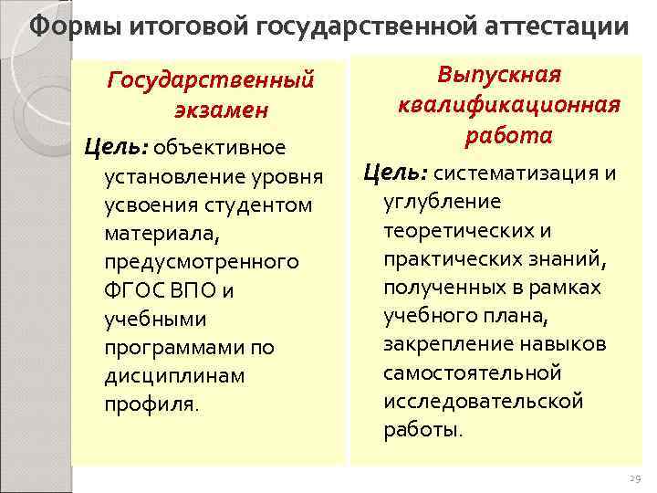 Формы итоговой государственной аттестации Государственный экзамен Цель: объективное установление уровня усвоения студентом материала, предусмотренного