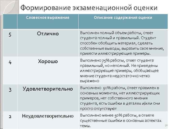 Формирование экзаменационной оценки Словесное выражение Описание содержания оценки 5 Отлично Выполнен полный объем работы,