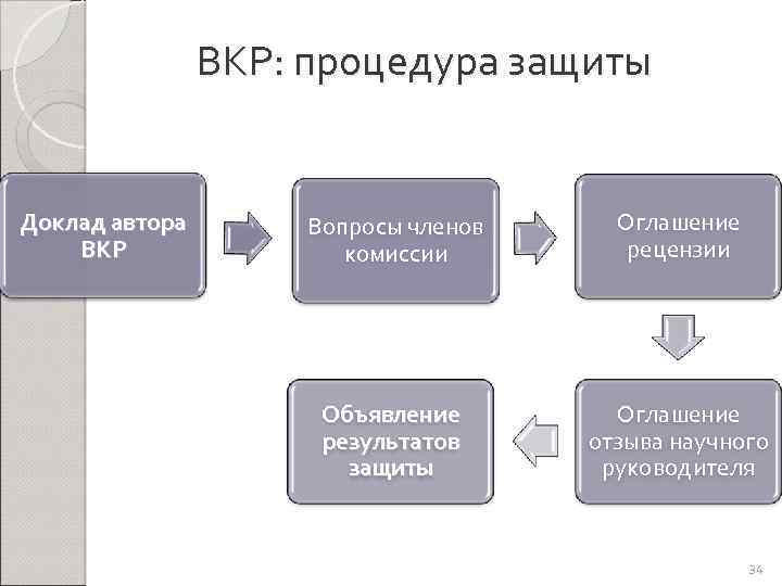 Процедура защиты проекта это