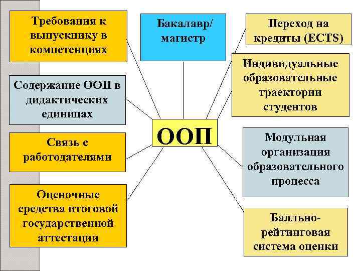 Требования к выпускнику в компетенциях Бакалавр/ магистр Индивидуальные образовательные траектории студентов Содержание ООП в