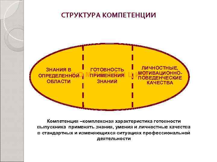 СТРУКТУРА КОМПЕТЕНЦИИ ЗНАНИЯ В КО ОПРЕДЕЛЕННОЙ ОБЛАСТИ ГОТОВНОСТЬ МПРИМЕНЕНИЯ ПЕТЕН ЗНАНИЙ Ц ЛИЧНОСТНЫЕ, МОТИВАЦИОННОИЯ