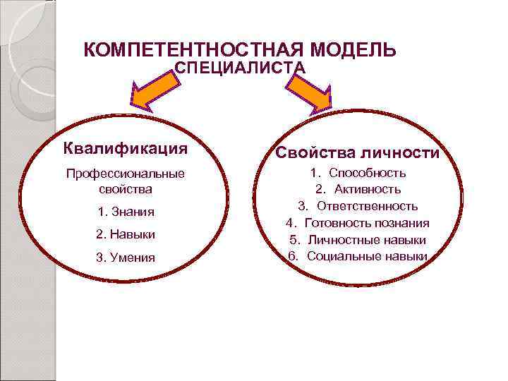 КОМПЕТЕНТНОСТНАЯ МОДЕЛЬ СПЕЦИАЛИСТА Квалификация Свойства личности Профессиональные свойства 1. Способность 2. Активность 3. Ответственность