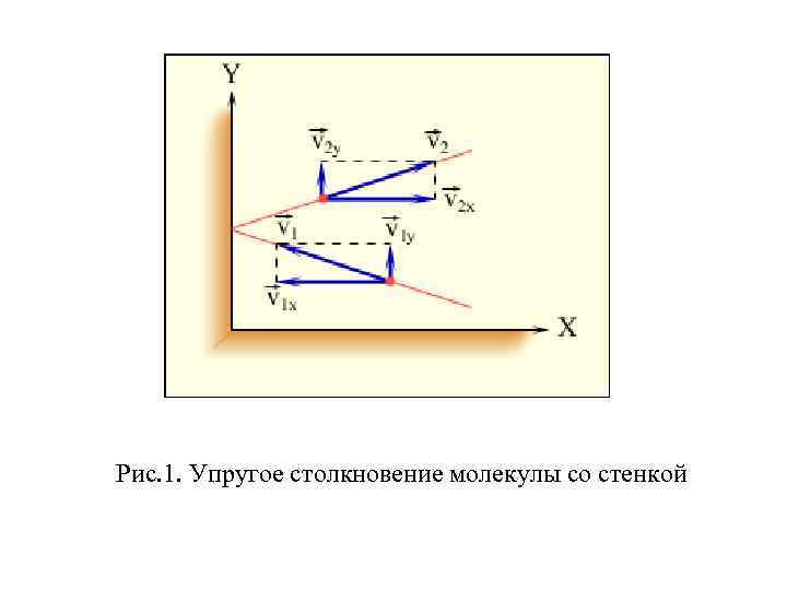 Рис. 1. Упругое столкновение молекулы со стенкой 