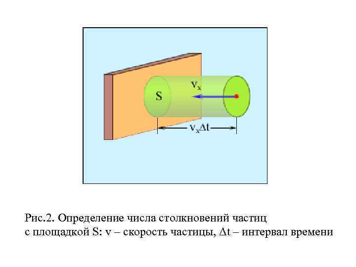 Рис. 2. Определение числа столкновений частиц с площадкой S: v – скорость частицы, Δt
