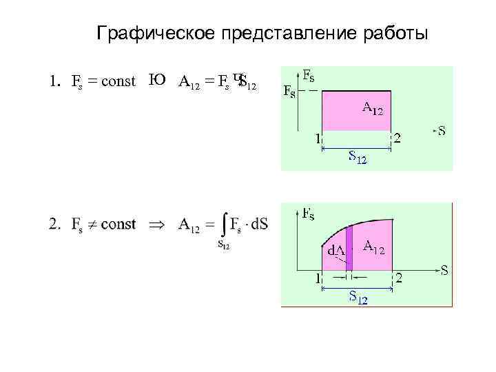 Графическое представление работы 1. Fs = const Ю A 12 = Fs Ч 12