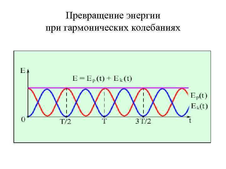 Энергия колебаний. Превращение энергии при гармонических колебаниях. Превращение энергии при механических колебаниях графики. Преобразование энергии при гармонических колебаниях. Превращение энергии при механических гармонических колебаниях.
