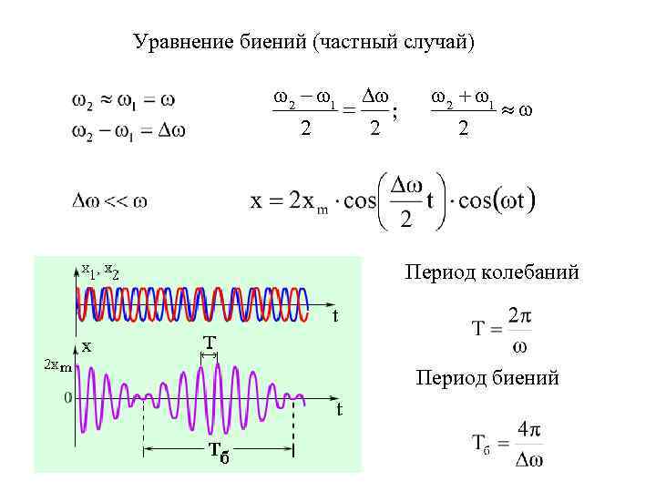 Уравнение биений (частный случай) w 2 - w 1 Dw = ; 2 2