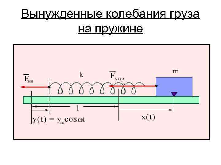 Вынужденные колебания груза на пружине 