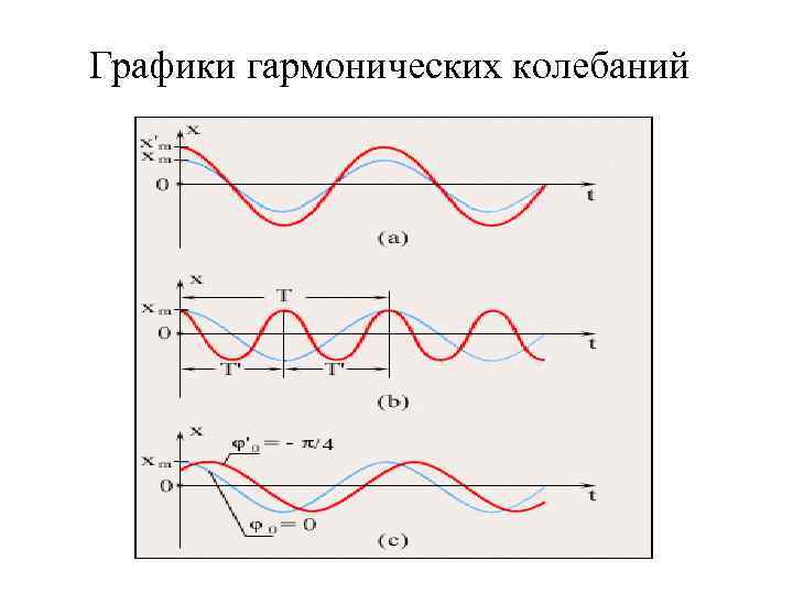 На рисунке показан график колебаний одной из точек струны чему