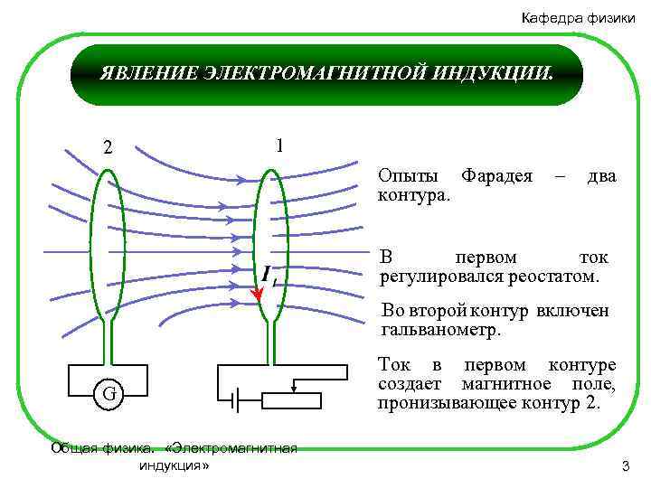 Кафедра физики ЯВЛЕНИЕ ЭЛЕКТРОМАГНИТНОЙ ИНДУКЦИИ. 2 1 Опыты Фарадея контура. – два В первом