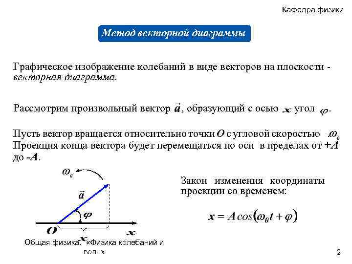 Кафедра физики Метод векторной диаграммы Графическое изображение колебаний в виде векторов на плоскости векторная