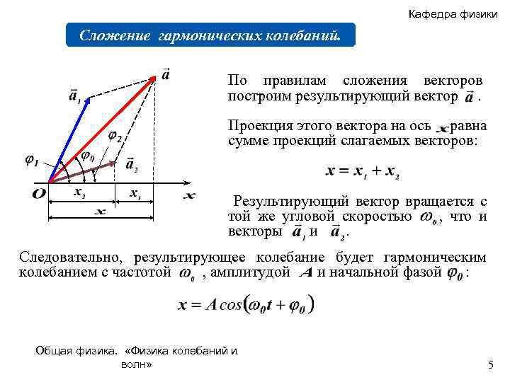 Кафедра физики Сложение гармонических колебаний. По правилам сложения векторов построим результирующий вектор. Проекция этого