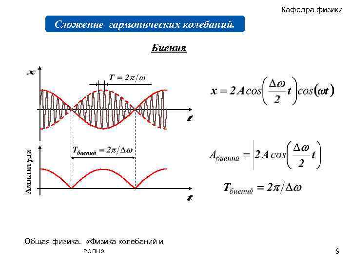 Качественная картина амплитуд смещений