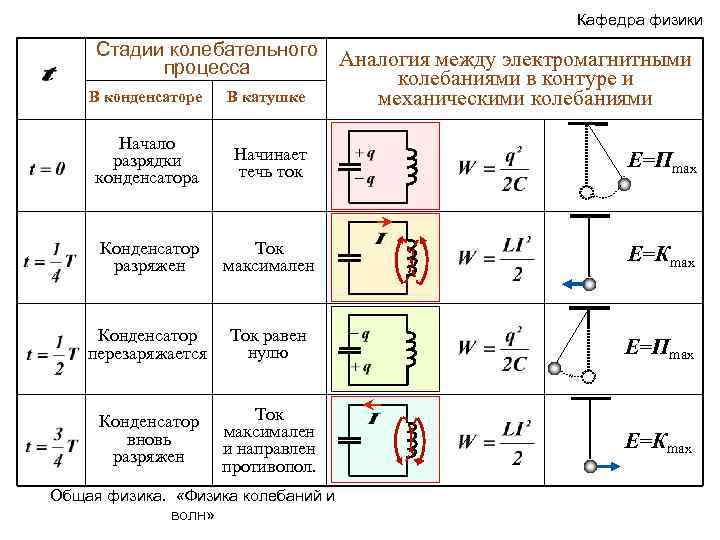 Кафедра физики Стадии колебательного процесса Аналогия между электромагнитными колебаниями в контуре и механическими колебаниями