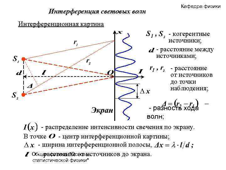 Интерференция световых волн Кафедра физики Интерференционная картина - когерентные источники; - расстояние между источниками;