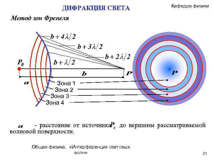 ДИФРАКЦИЯ СВЕТА Метод зон Френеля Кафедра физики Зона 1 Зона 2 Зона 3 Зона