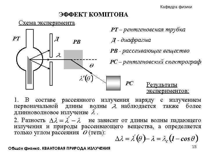 Кафедра физики ЭФФЕКТ КОМПТОНА Схема эксперимента РТ – рентгеновская трубка РТ Д Д -