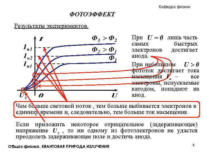Кафедра физики ФОТОЭФФЕКТ Результаты экспериментов. При лишь часть самых быстрых электронов достигает анода. При