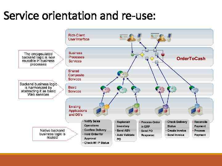 Service orientation and re-use: 