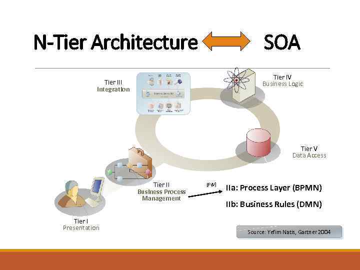 N-Tier Architecture SOA Tier IV Business Logic Tier III Integration b=a+ Tier V Data