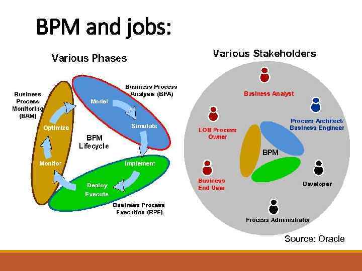 BPM and jobs: Source: Oracle 