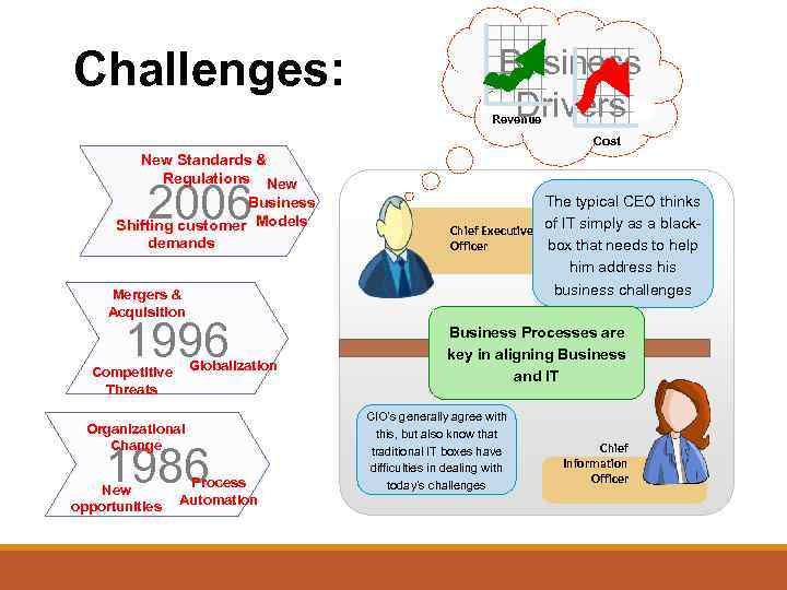 Challenges: Business Drivers Revenue Cost New Standards & Regulations New 2006 Business Shifting customer