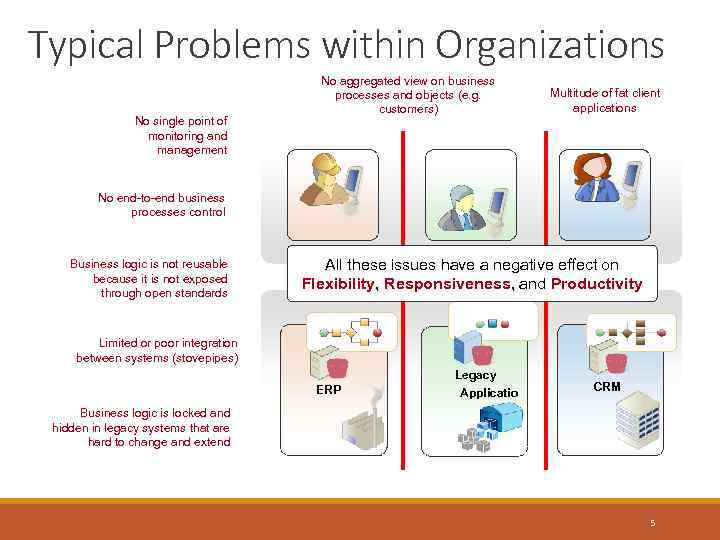 Typical Problems within Organizations No single point of monitoring and management No aggregated view