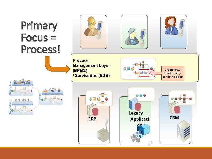 Primary Focus = Process! Process Management Layer (BPMS) / Service. Bus (ESB) ERP Create