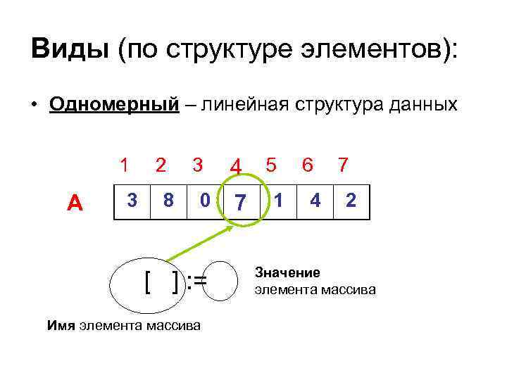 Виды (по структуре элементов): • Одномерный – линейная структура данных 1 А 3 2