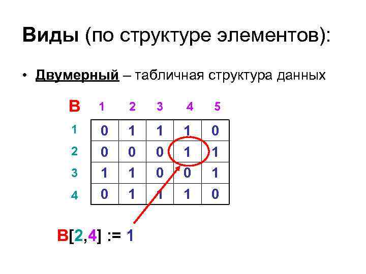 Виды (по структуре элементов): • Двумерный – табличная структура данных В 1 2 3