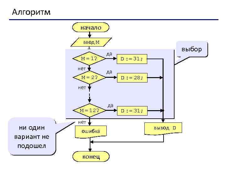 Алгоритм начало ввод M M = 1? нет M = 2? да да выбор