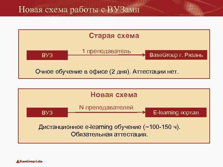 Новая схема работы с ВУЗами Старая схема ВУЗ 1 преподаватель Base. Group г. Рязань
