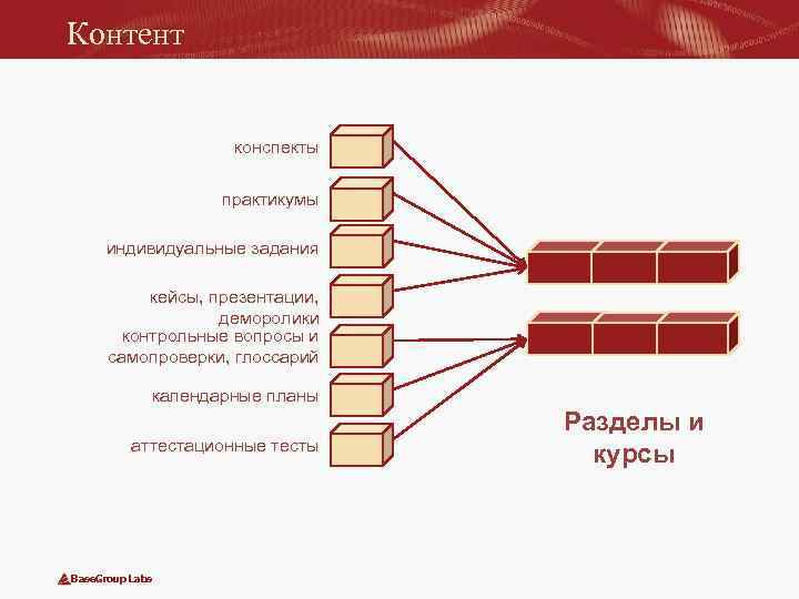 Контент конспекты практикумы индивидуальные задания кейсы, презентации, деморолики контрольные вопросы и самопроверки, глоссарий календарные