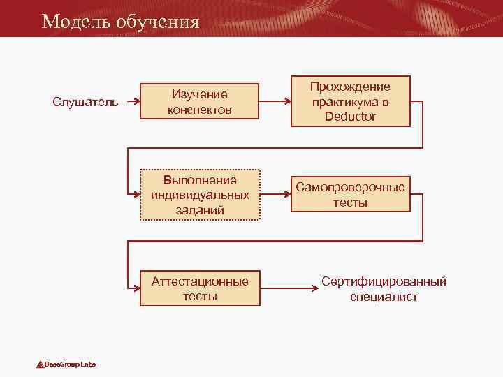 Модель обучения Прохождение практикума в Deductor Выполнение индивидуальных заданий Слушатель Изучение конспектов Самопроверочные тесты