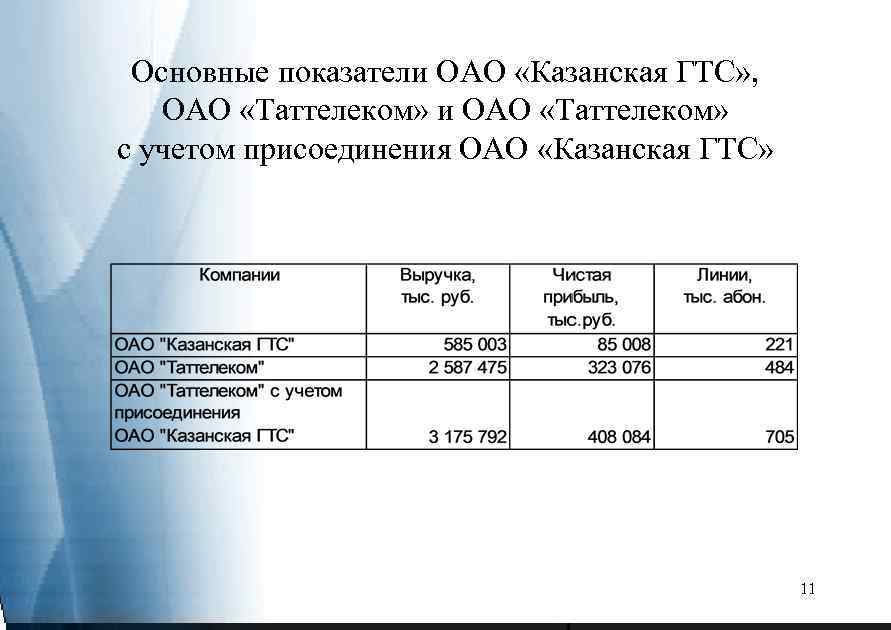 Основные показатели ОАО «Казанская ГТС» , ОАО «Таттелеком» и ОАО «Таттелеком» с учетом присоединения