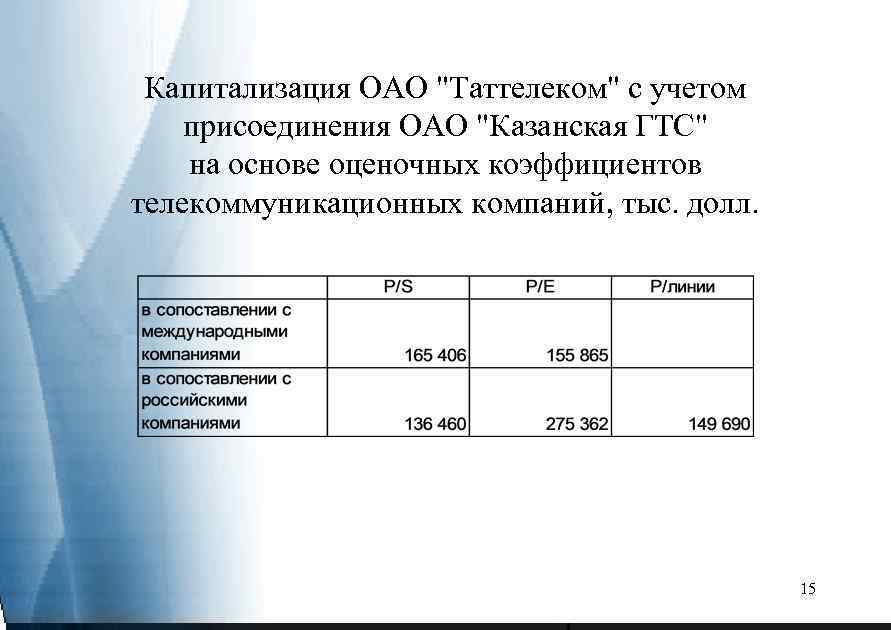 Капитализация ОАО 