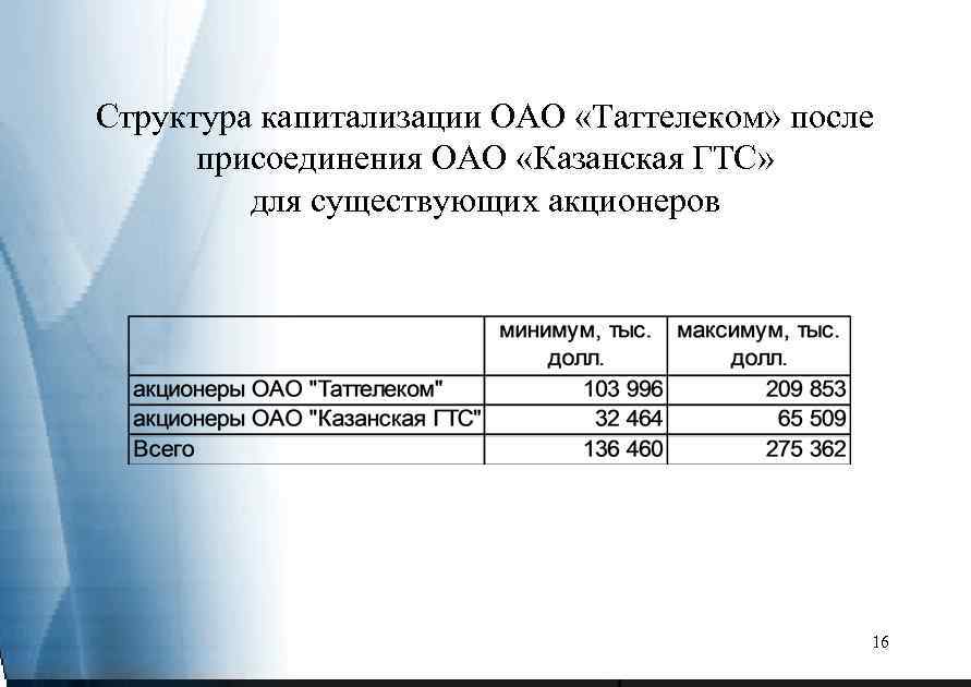 Структура капитализации ОАО «Таттелеком» после присоединения ОАО «Казанская ГТС» для существующих акционеров 16 