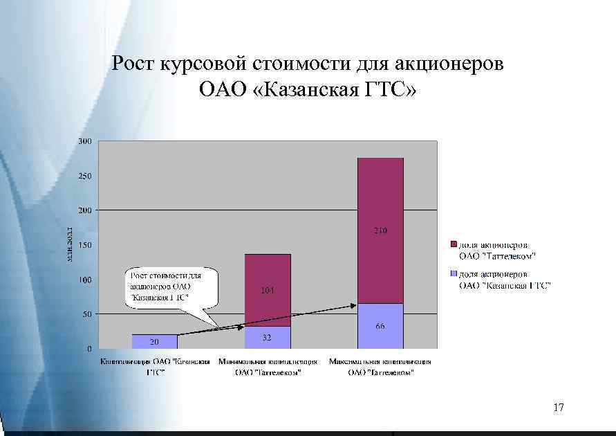 Рост курсовой стоимости для акционеров ОАО «Казанская ГТС» 17 