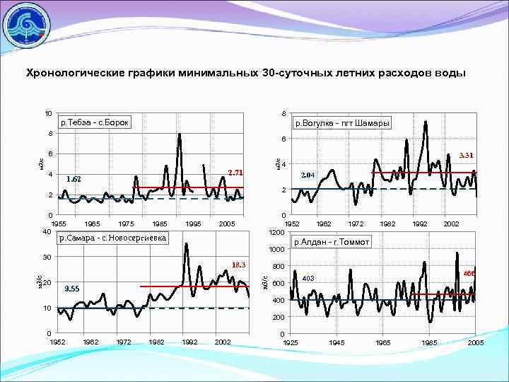 Хронологические графики минимальных 30 -суточных летних расходов воды 10 8 р. Тебза - с.