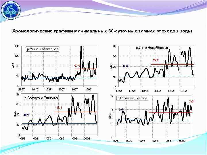 Хронологические графики минимальных 30 -суточных зимних расходов воды 160 40 р. Унжа–г. Макарьев 120