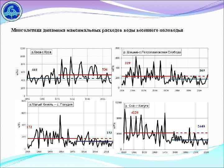 Многолетняя динамика максимальных расходов воды весеннего половодья 